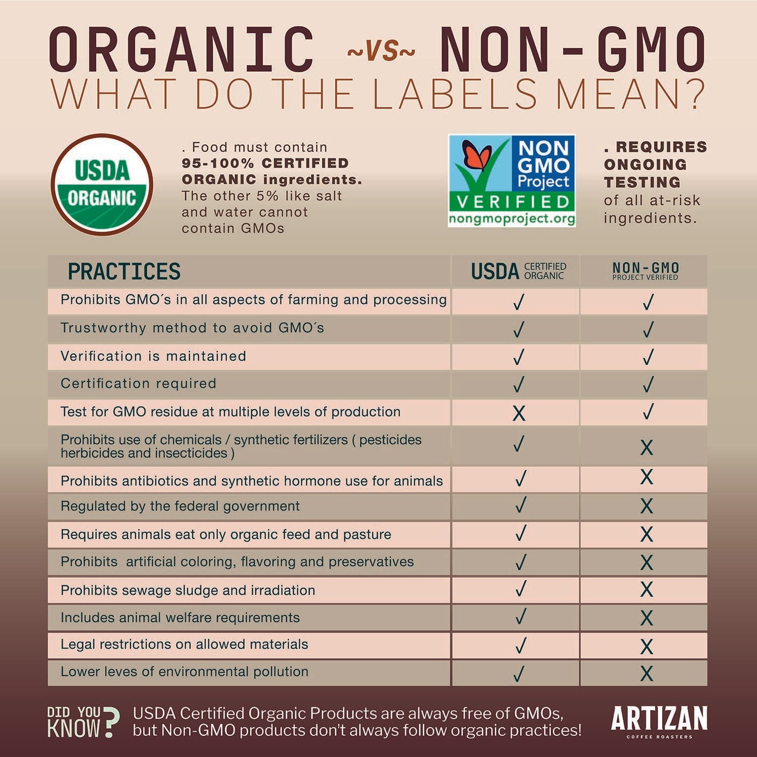 Comparison chart of USDA Organic and Non-GMO labeling practices