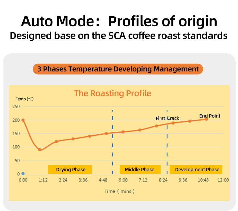 Graph of a coffee roasting profile showing temperature over time with three phases: Drying, Middle, and Development. Key points marked are First Crack and End Point. Text indicates Auto Mode profiles based on SCA coffee roast standards with 3-phase temperature management.