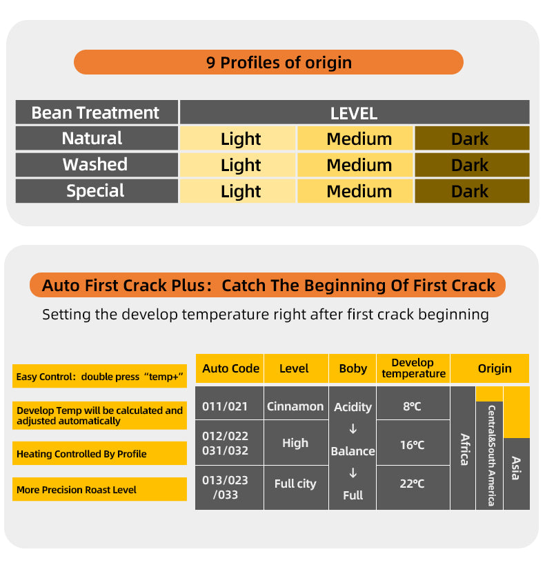 Coffee roasting chart showing nine profiles of origin with bean treatments (Natural, Washed, Special) across light, medium, and dark levels. A second chart explains Auto First Crack Plus, with auto codes, roast levels, body, development temperatures, and origins (Asia, Africa, Central/South America).
