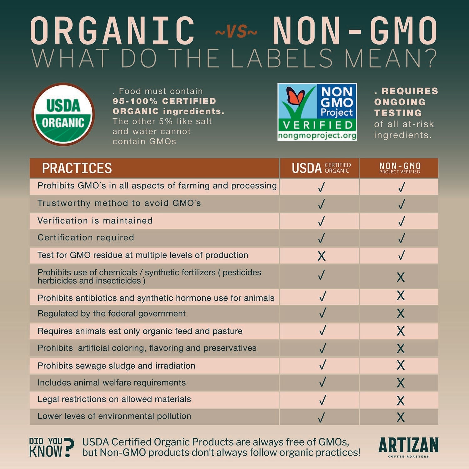 Image of a comparison table showing the differences between Organic and Non-GMO coffee.