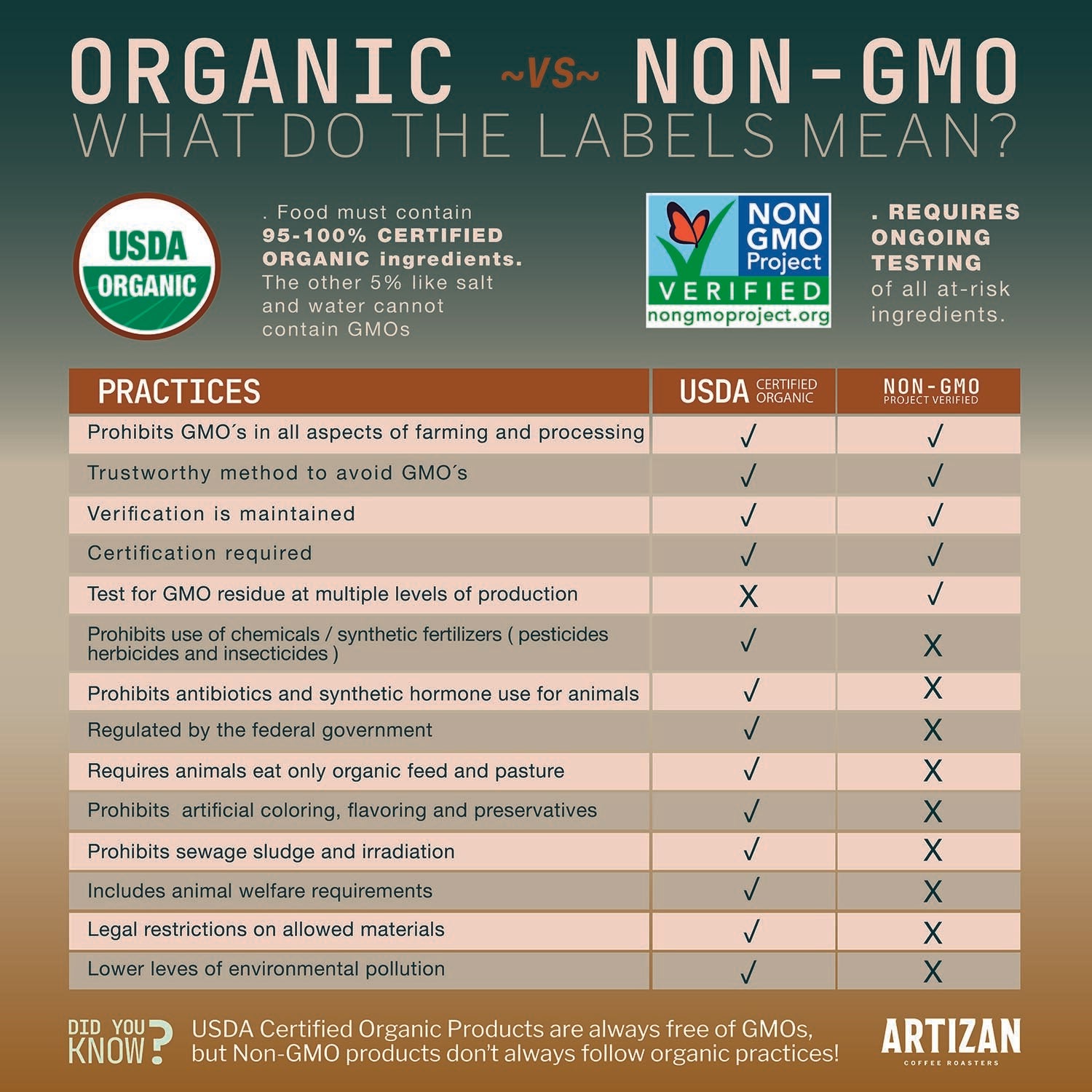Comparison chart of Organic and Non-GMO practices and certifications.